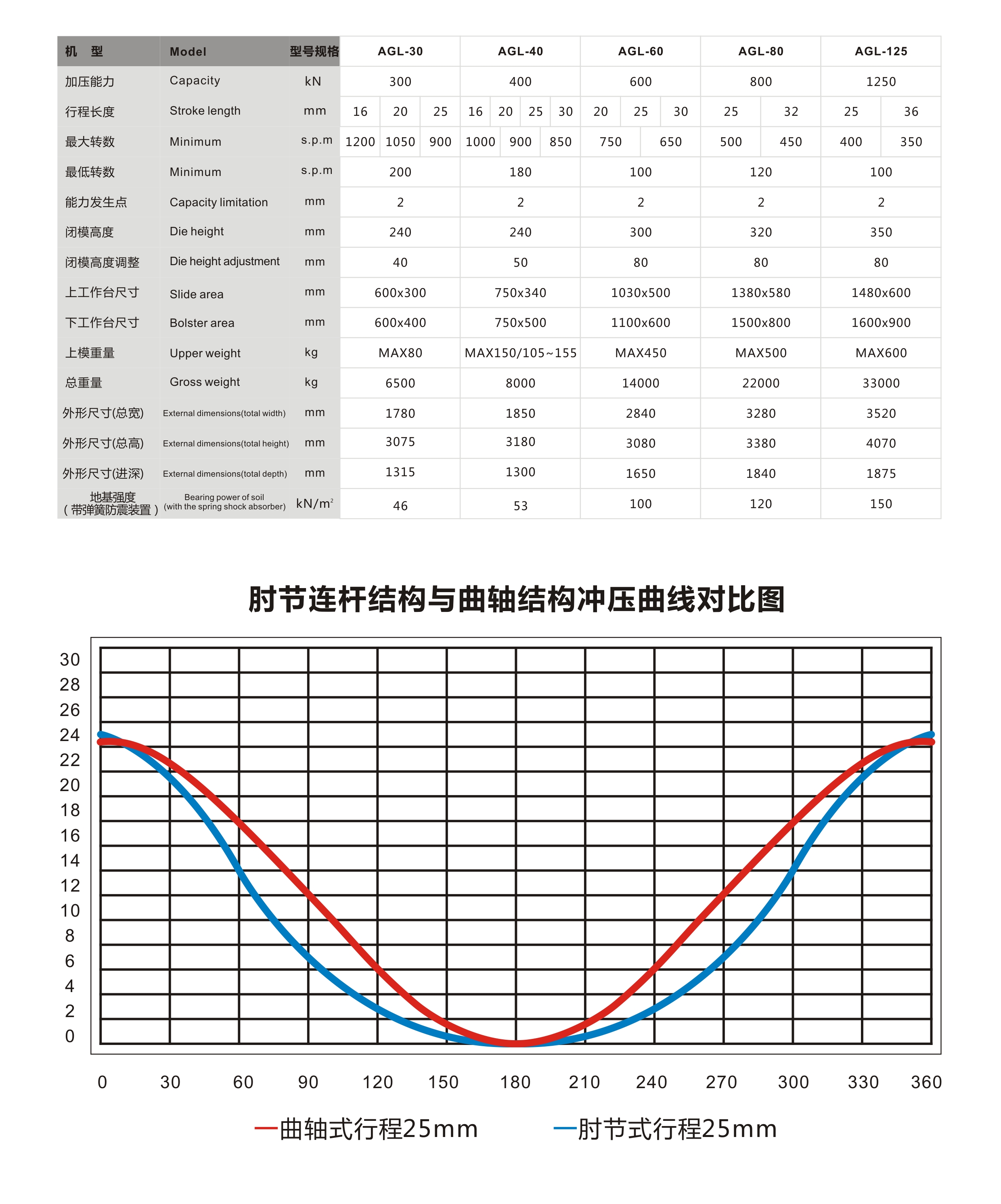 AGL系列肘節(jié)式高速精密沖床